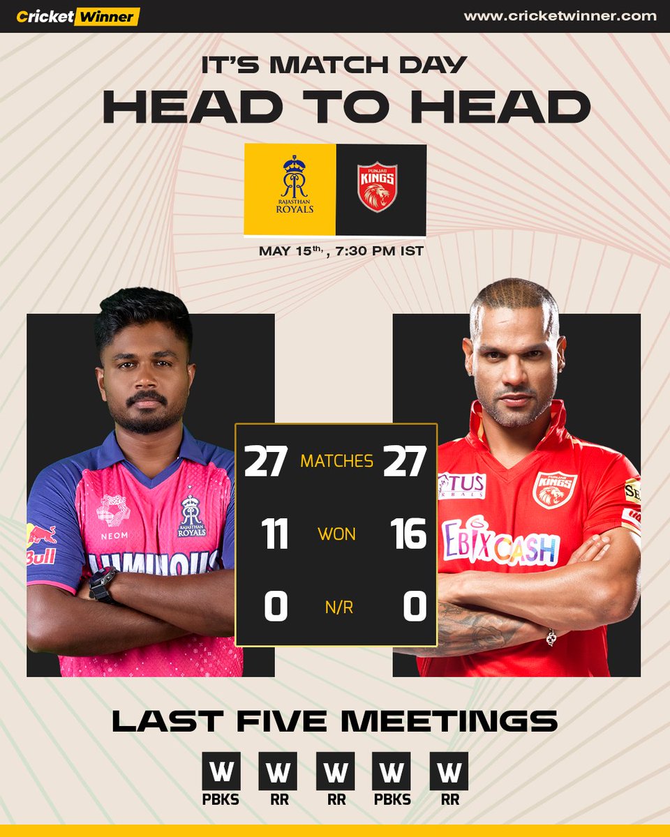 Today's IPL match features Rajasthan Royals against Punjab Kings! 🏏

Rajasthan is eyeing the top 2 spot, while Punjab aims to finish the season strong. 🤞

#Crickettwitter #Cricketfans