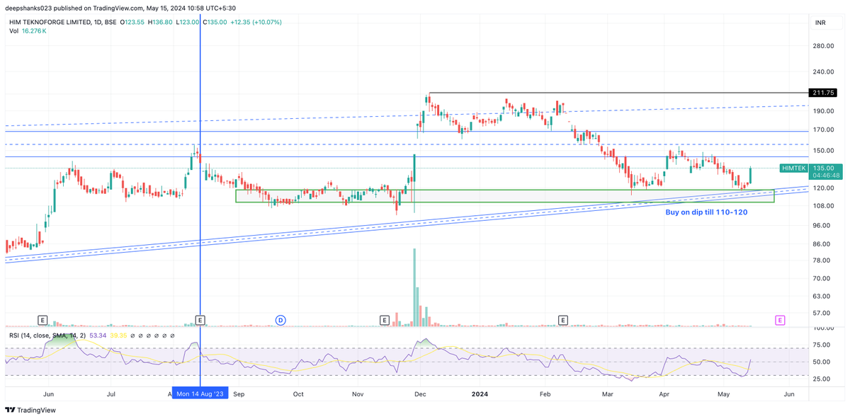 deepshanks023's tweet photo. #HIMTEK CMP: 135
- Analysed on 13th Aug
- Asked to buy on dip 110-120
- Remained in the level from Sept-Nov
- Moved to 102-210 (almost 100% move in 15 days)
- came back to the same old level and looking good once again https://t.co/AZGtc6K1Xx