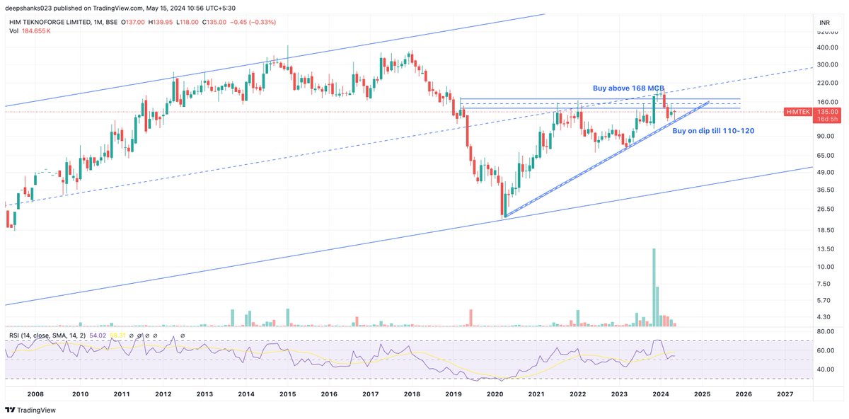 deepshanks023's tweet photo. #HIMTEK CMP: 135
- Analysed on 13th Aug
- Asked to buy on dip 110-120
- Remained in the level from Sept-Nov
- Moved to 102-210 (almost 100% move in 15 days)
- came back to the same old level and looking good once again https://t.co/AZGtc6K1Xx