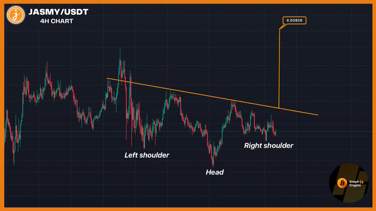 The inverse head and shoulders pattern is still in play for $JASMY.

A break above $0.02 would confirm  a move towards the technical target at approximately $0.028 in the short term.