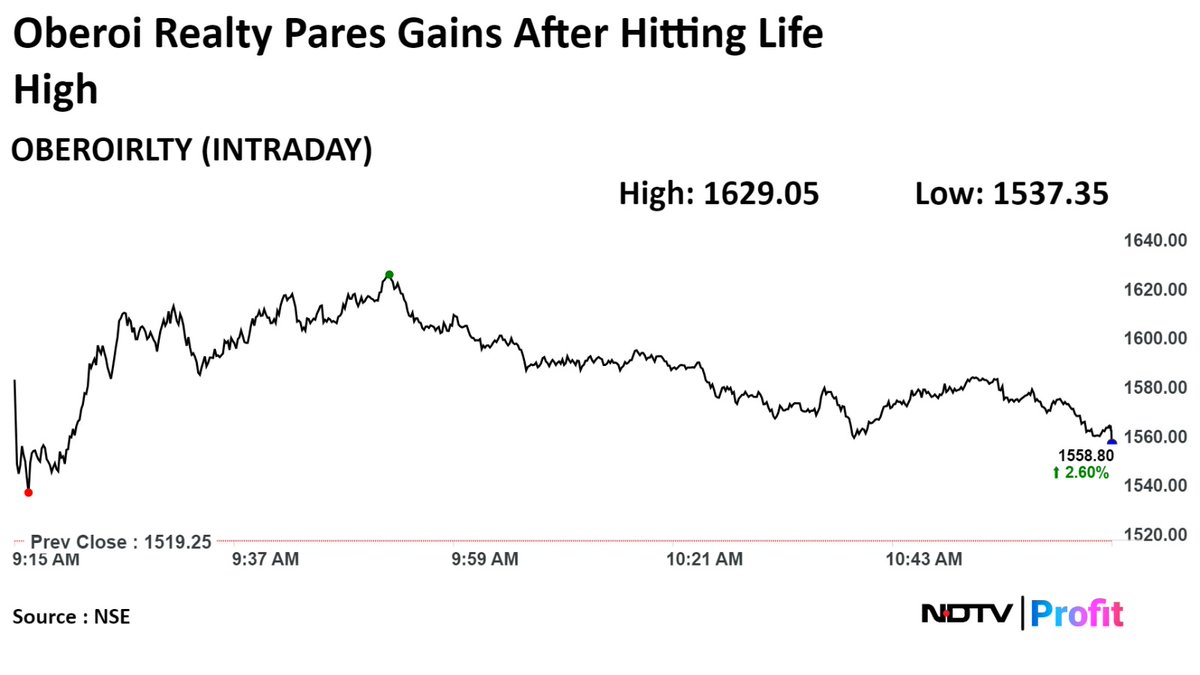 #OberoiRealty shares pare gains after hitting life high. #NDTVProfitStocks   

For the latest #stockmarket updates: bit.ly/3UFl2VX
