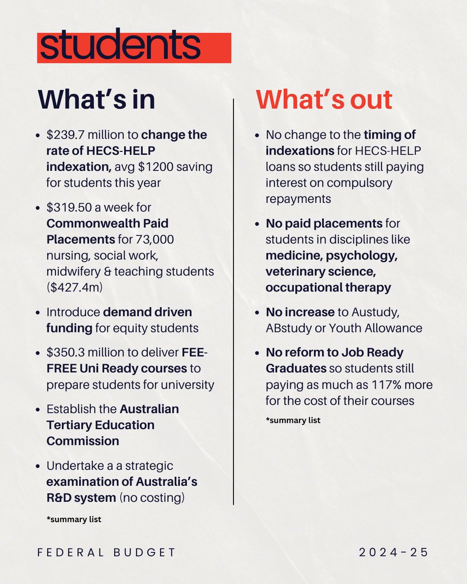 Some wins for students but other urgent changes not actioned. #1 is scrapping the failed JRG system that’s saddling students with debt. Need expanded paid placements & further changes to indexation. On June 1 ppl will still be paying interest on HECS they’ve already repaid 🤦‍♂️