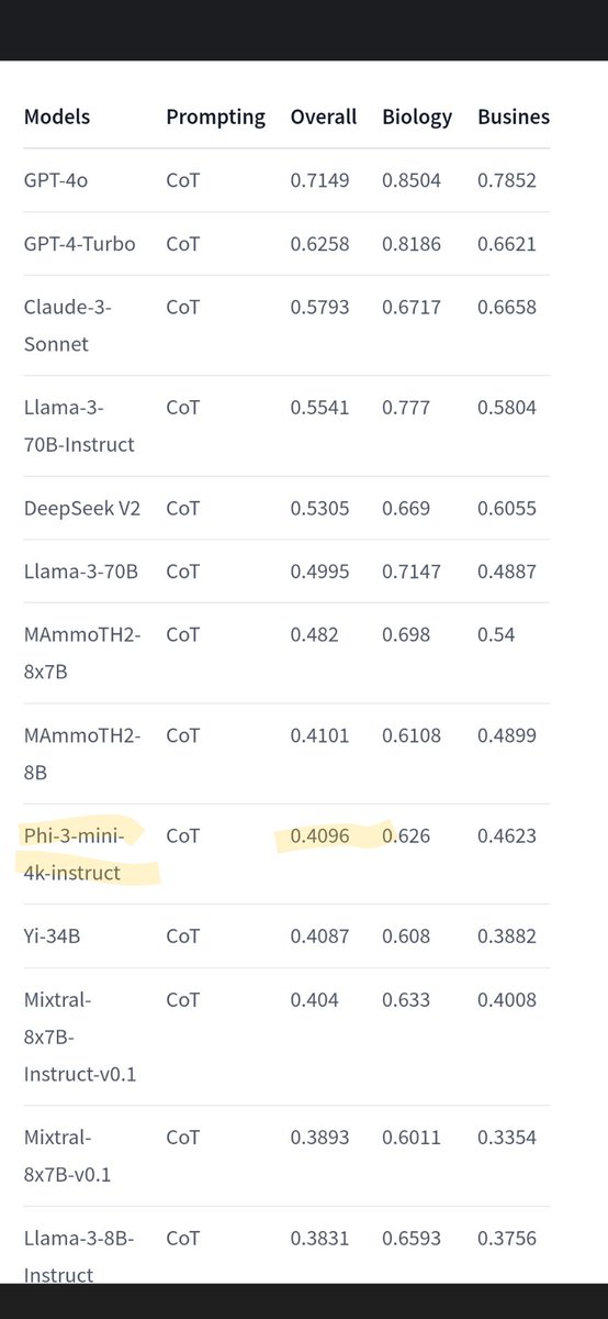 Sebastien Bubeck (@sebastienbubeck) on Twitter photo Amazing work on these new benchmarks, keep them coming!!! And notice our little phi-3-mini (3.8B) ahead of 34B models :-). Quite curious to see where phi-3-medium (14B) lands! Amazing work on these new benchmarks, keep them coming!!! And notice our little phi-3-mini (3.8B) ahead of 34B models :-). Quite curious to see where phi-3-medium (14B) lands!
