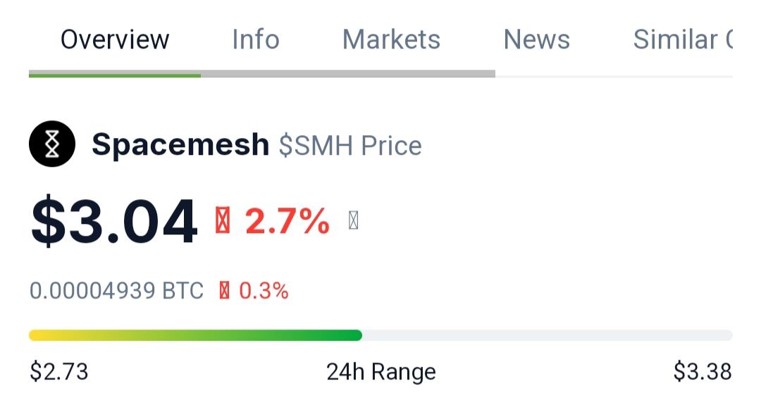 $SMH || @teamspacemesh 

Back to $3 & tapped Resistance at 
3.38$..
Make sure U have a bag 💰 
Few weeks 2 digits ✍️
3 digit is my #Bullrun target 🎯

#Layer1Coin #BlockchainRevolution #CryptoInvestment #DigitalEconomy #CryptoCommunity #DecentralizedFinance #TechInnovation #X