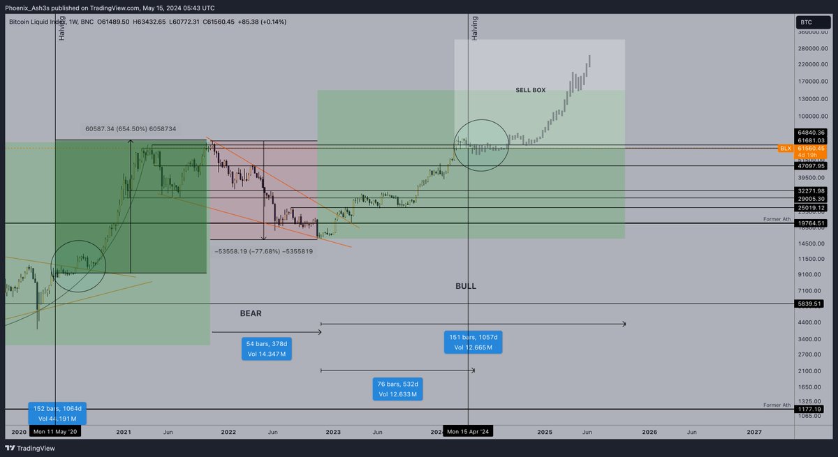 Half way our Bull Market and half of the market has left the building already Stay patient and stack discounted sats if you can You got this $BTC #Bitcoin