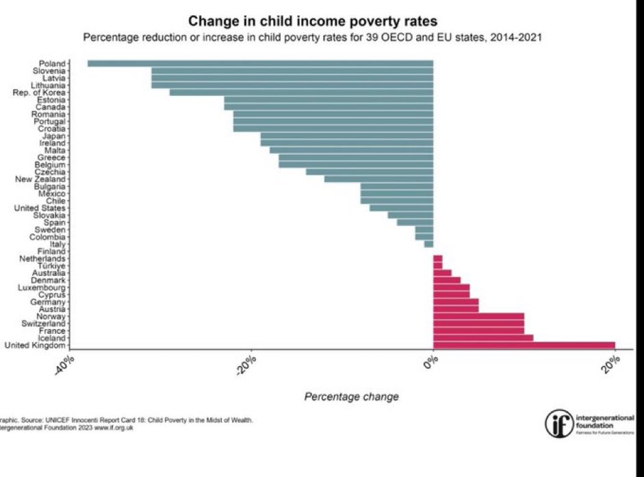 Finally, a measure where we are way out in front of Europe and the G7. Makes you proud to be British,  doesn't it? #ChildPoverty ##GTTO