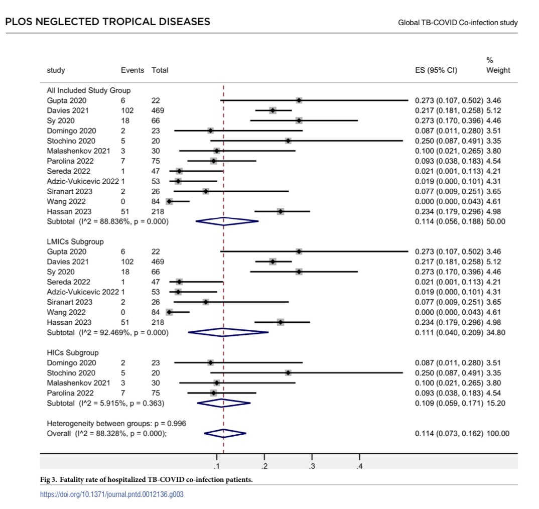 Systematic review and meta-analysis of #Tuberculosis and COVID-19 Co-infection: Prevalence, fatality, and treatment considerations 👉 TB-COVID coinfection is ⬆️ worldwide prevalent, with fatality rates gradually ⬇️ but remaining ⬆️ than #COVID-19 alone journals.plos.org/plosntds/artic…