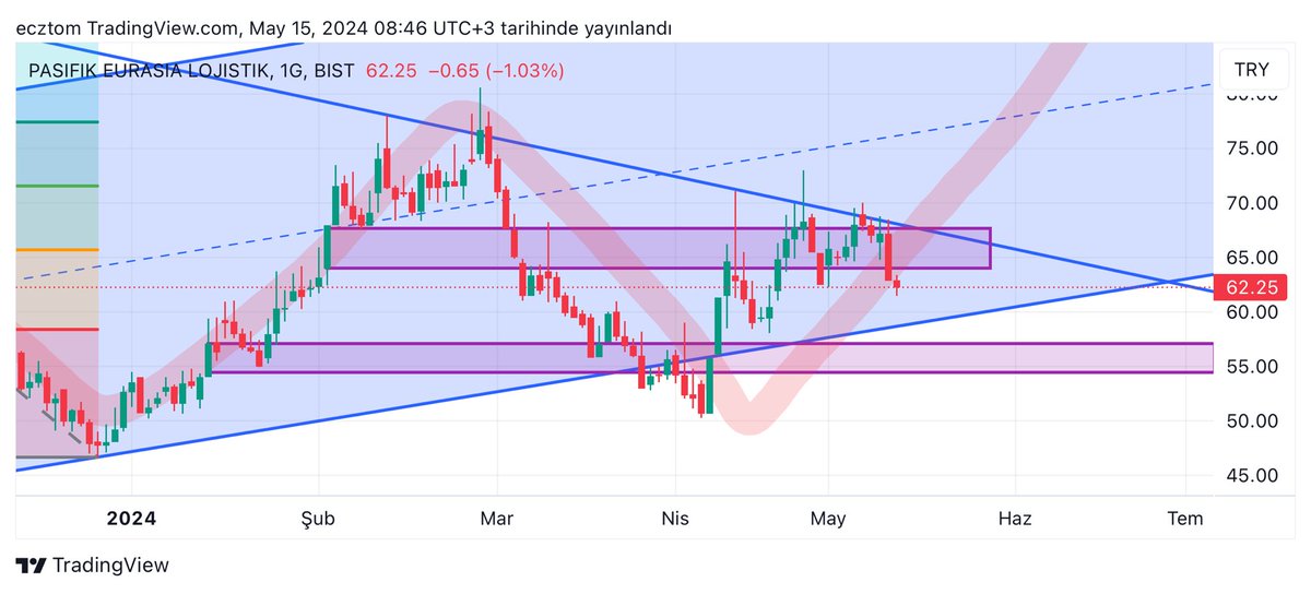 #paseu 58.9 önemli destek