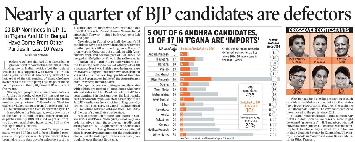 Nearly a quarter of BJP candidates are defectors