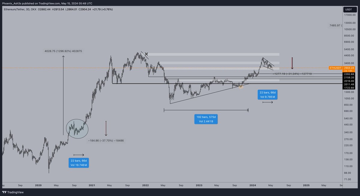 Market pullbacks can be hard and sometimes feel they have been going on for years But in the end, in a bull market, it's just to shake you out if you don't see the whole picture $ETH #Ehtereum