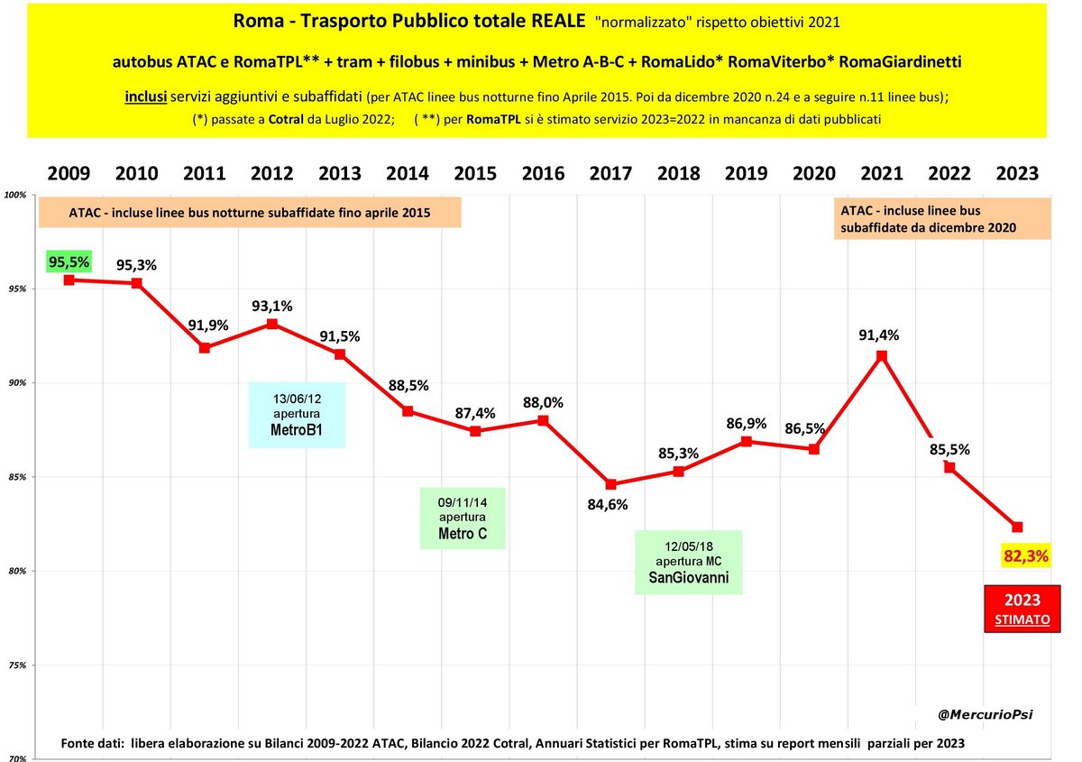 #Roma - il servizio di trasporto pubblico (peggiore d'Europa - sondaggio #CommissioneUE)⤵️

➡️ nel 2024 andrà verosimilm PEGGIO

Che probabilità/speranze ci sono che, per miracolo, migliori di botto fino al 100% per il #Giubileo2025⁉️