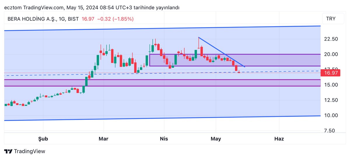 #bera 15.84 destek 18.06 önemli direnç