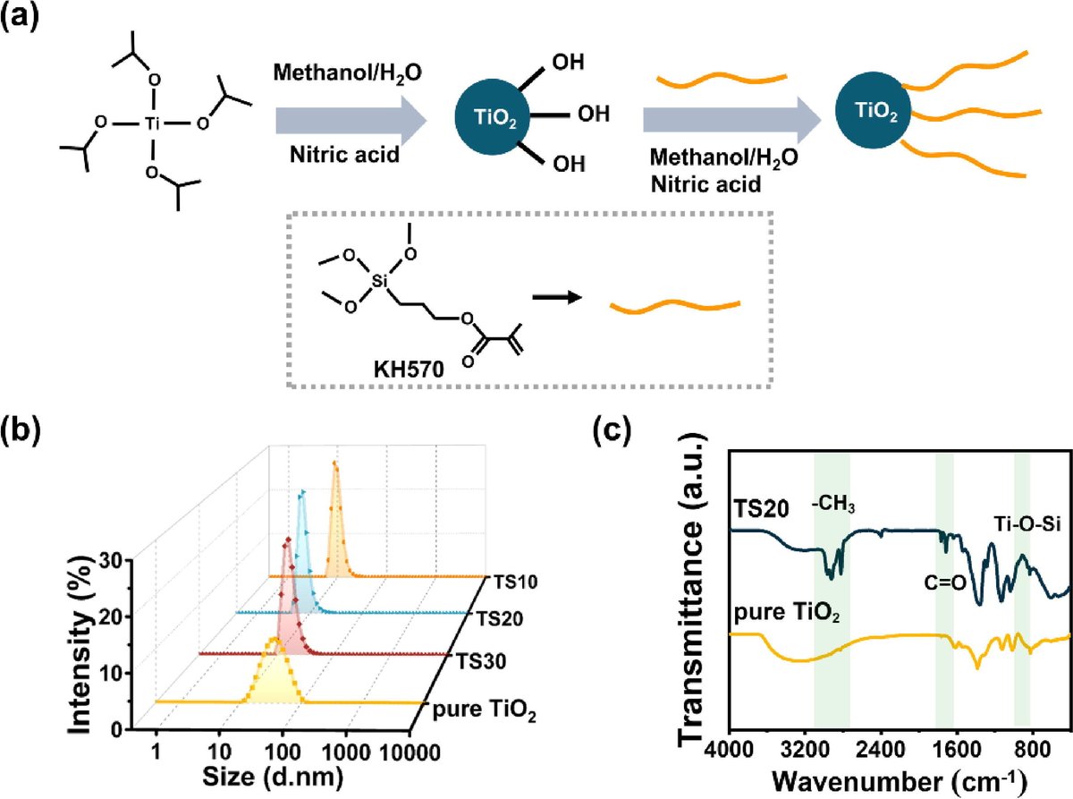 A Transparent Photoresist Made of Titanium Dioxide Nanoparticle-Embedded Acrylic Resin with a Tunable Refractive Index for UV-Imprint Lithography, by Yinglu Liu, Dan Wang, Changlin Liu, Qianqian Hao, ... Jian-Feng Chen #Photoresist 
Read more: doi.org/10.1016/j.eng.…