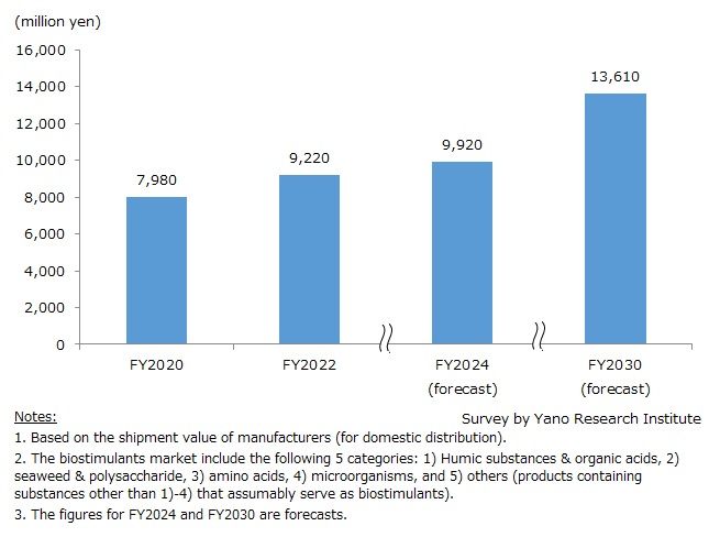 [Biostimulants Market in Japan: Key Research Findings 2024]

#YanoResearch #marketresearch #agriculture #greenfood #environment #organic #biostimulant #humicsubstance #organicacid #seaweed #polysaccharide #aminoacid #microorganism 

Press Release:
yanoresearch.com/en/press-relea…