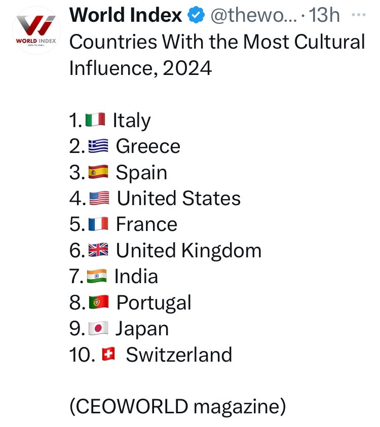 Did we have any doubts on that? 
#Italy again in 2024 is ranking 1st as “Most cultural influential Country” 🇮🇹☀️
#saperfareitaliano
#Farnesina
@ItalyMFA 
#diplomaziaculturale