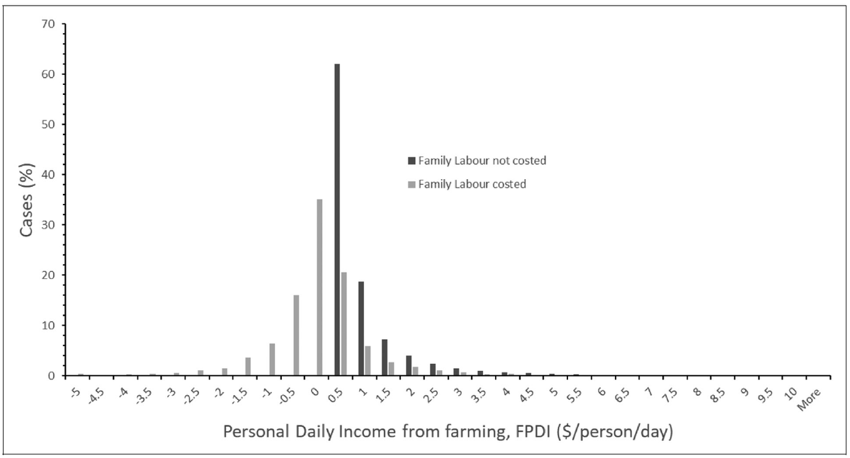 Land and technology requirements for economically prosperous smallholder farming in sub-Saharan Africa: Evidence from Tanzania 
doi.org/10.1177/003072… <a href="/CIFOR_ICRAF/">CIFOR-ICRAF</a> <a href="/BangorUni/">Bangor University</a> <a href="/luckywinner1/">Jordan Chamberlin</a> <a href="/JillianLenne/">Outlook on Agriculture</a>