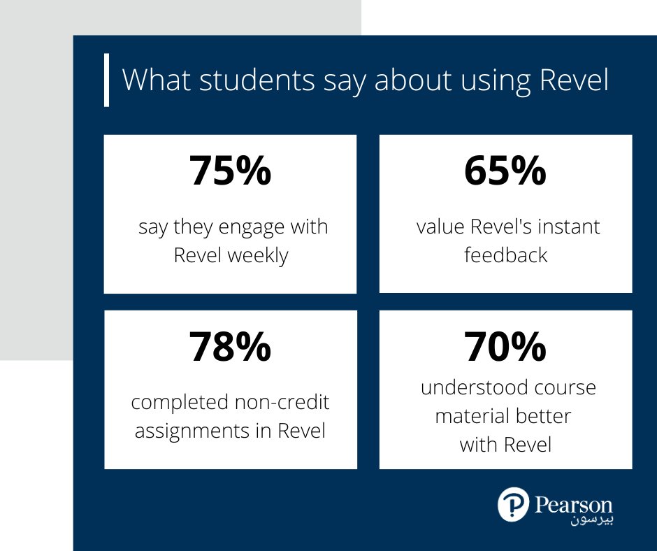 Discover Revel’s refreshing approach to active learning. Blending textbook content seamlessly with multimedia, assessment & performance dashboards, it delivers a personalized & immersive teaching & learning experience.​

ow.ly/sxno50REAOw

#higheredtech #digitaleducation