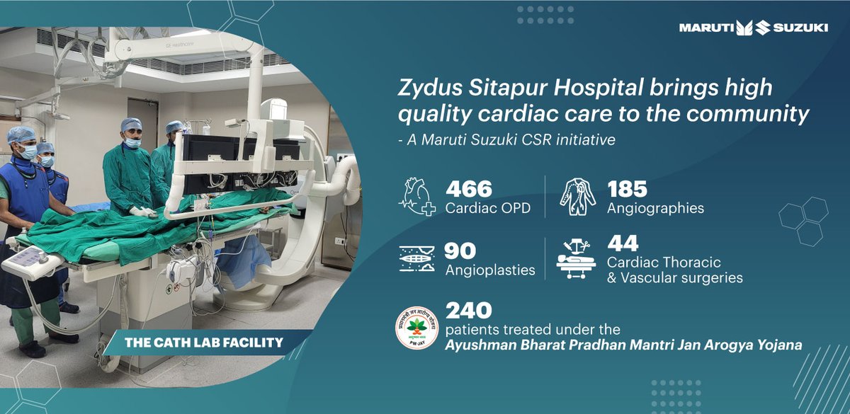 Saving lives: Set up with a CSR spend of 5.6 crore by #MarutiSuzuki, the Cath lab at Zydus Sitapur Hospital completes a year of providing best-in-class cardiac care to residents of nearly 400 villages around MSIL’s Gujarat facility.