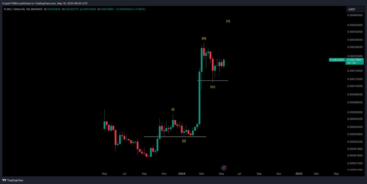 $FLOKI / $USD - Update Next wave up is incoming. Following the moves of PEPE