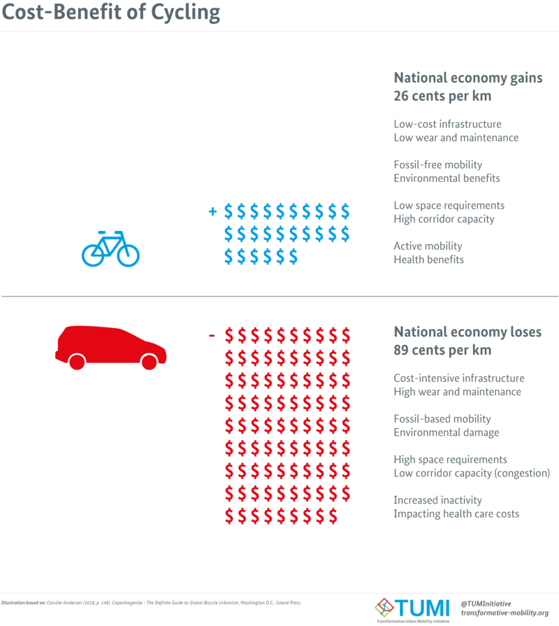 @ShawnElizabet15 @globalwinnipeg It's not an either/or thing. It's about using the right tool for the job. I commute 4 miles to work. Perfect for a bike. But if I need to haul a large amount of stuff from 20 miles away, a car would be more appropriate. Remember: cycling benefits EVERYONE.