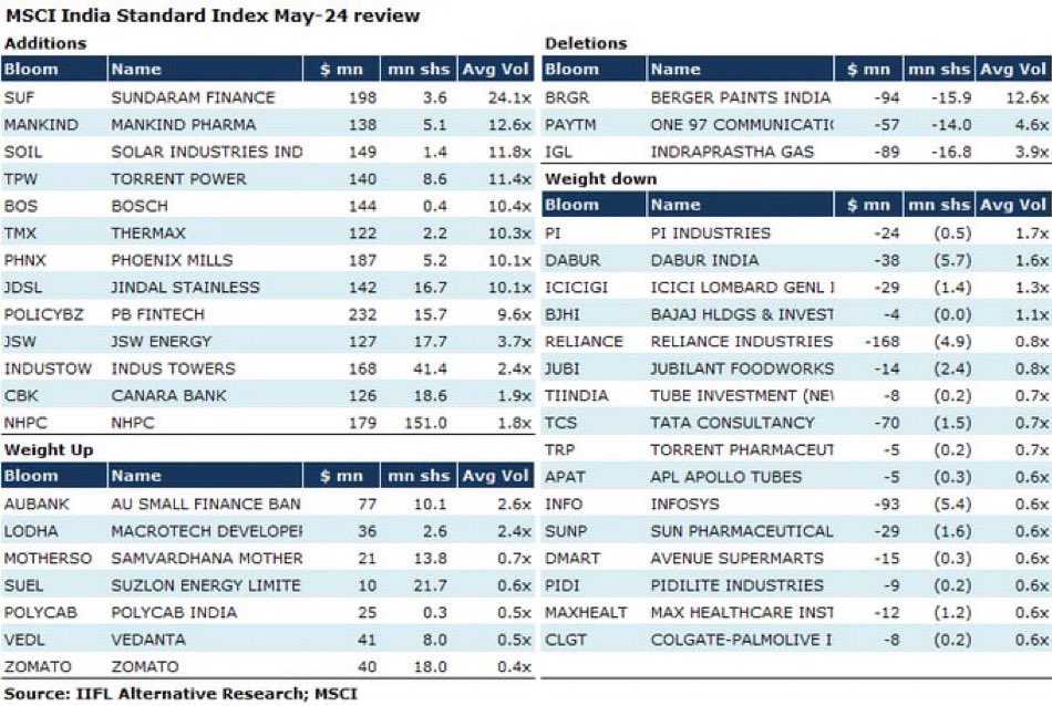 MSCI May review and Balancing. 

Some interesting equity data out there.

Interesting review as Flows and Outflows are almost 15-20x Average of Average daily volume

Balancing - 31St May
W.E.F - 1St June

Sources to IIFL Research