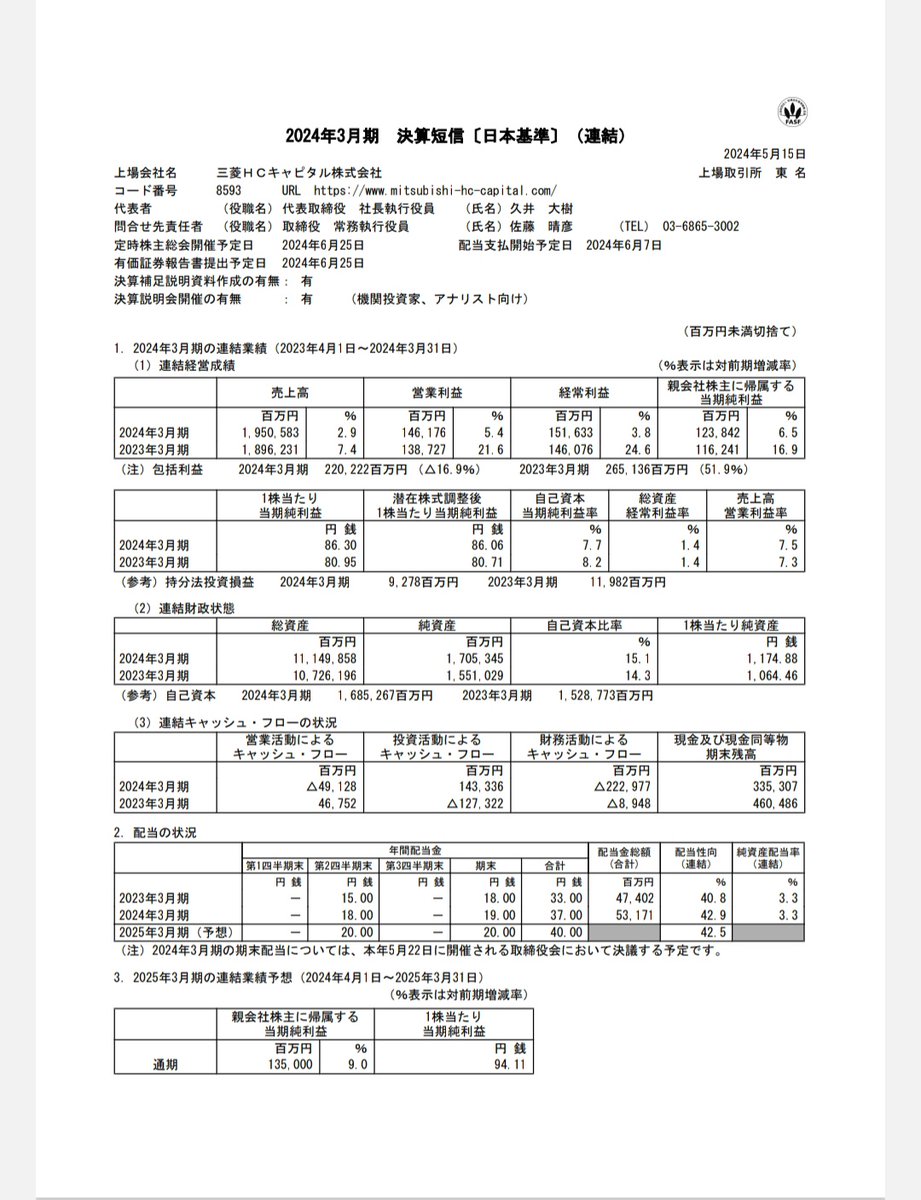 8593　三菱HCC本決算🍀

✅24.3期の最終利益は前の期比6.5%増の1238億円
✅25.3期は前期比9.0%増の1350億円見通し
✅25.3期の年間配当は37円→40円に増配する方針

三菱HCC、増配です🎉