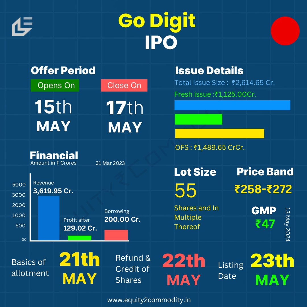 equity2comodity's tweet image. #GoDigitIPO: Opens on Today
-Closes on 17 May 2024  
-Listing Date: 23 May 2024  
-Price Band: ₹ 258 – ₹ 272  
-Lot Size: 55 Shares  -GMP: ₹47 

👉 Watch Apply or Avoid: youtu.be/JeRA2srfYdE

#IPO #IPOAlert #ipodetails #StockMarket #stockmarketcrash #godigit