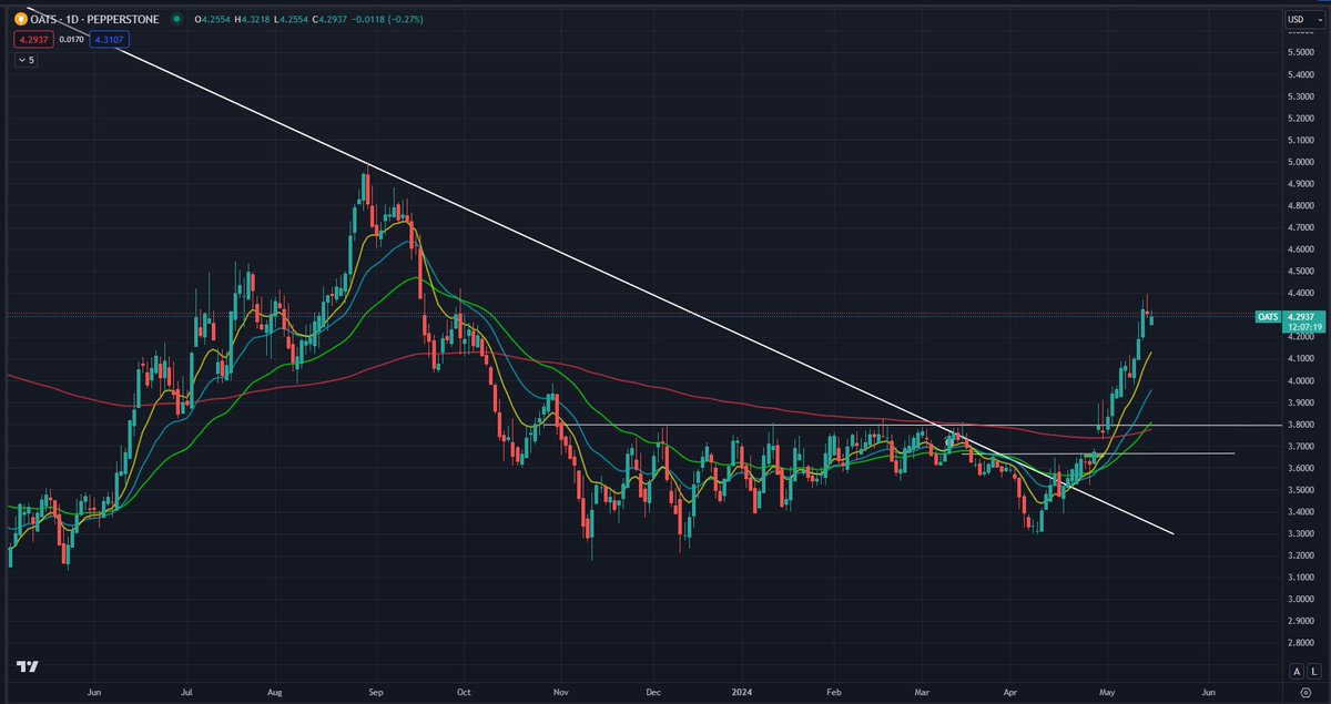 Mattyeed's tweet image. $OATS