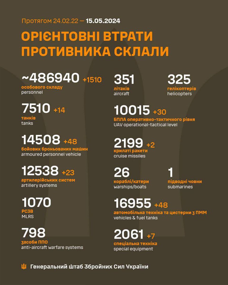 Russian losses per 15/05/24 reported by the Ukrainian general staff +1510 men +14 tanks +48 APVs +23 artillery pieces +30 UAVs +2 cruise missiles