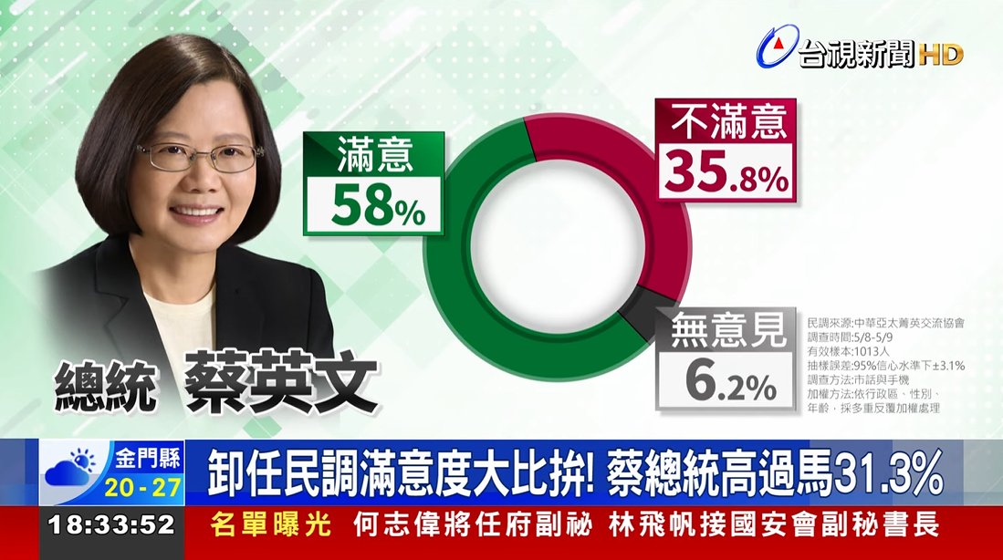 Taiwan's first woman president Tsai Ing-wen, will finish her term this week with one more distinction... That Tsai will be the first president of Taiwan's democratic era to retire with a net positive job approval rating, according to multiple pollsters, (MyFormosa, MNews, ACEL)