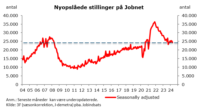 Nyopslåede stillinger i #dkøko på Jobnet faldt en smule i apr. 2024. Niveau stadig højere end før corona. Bemærk dog øget usikkerhed omkr. sæsonkorrektion sfa. bla. St. Bededag.