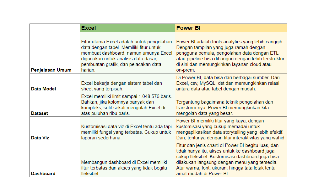 MikaelDewabrata's tweet photo. Kalau 'cuma bikin dashboard' ya 'Excel juga bisa' tidak salah. 

Tapi, pada prakteknya, kebutuhan dari dashboard bukan cuma bikin, karena ada fungsi-fungsi lain. 

Karena Power BI itu emang advanced analytics tools, banyak fitur-fitur dan fleksibilitas yang tidak ada di Excel.
