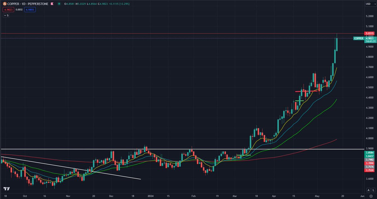 Mattyeed's tweet image. Sold $COPPER a bit early