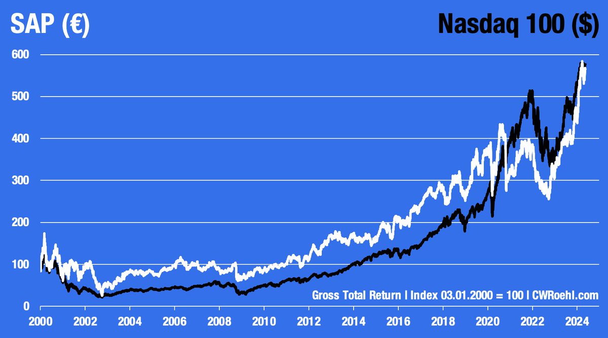 Hasso Plattner hat den einzigen 🇩🇪 Tech-Champion von Weltrang mit erschaffen – überdies ein lupenreiner #Dividenden-Wachstumswert: In 36 Jahren nie gesenkt, nur 5x nicht erhöht. 
Inkl. Dividende ist die #Aktie von #SAP seit 2000 sogar dem Nasdaq 100 GTR ebenbürtig. Aber…