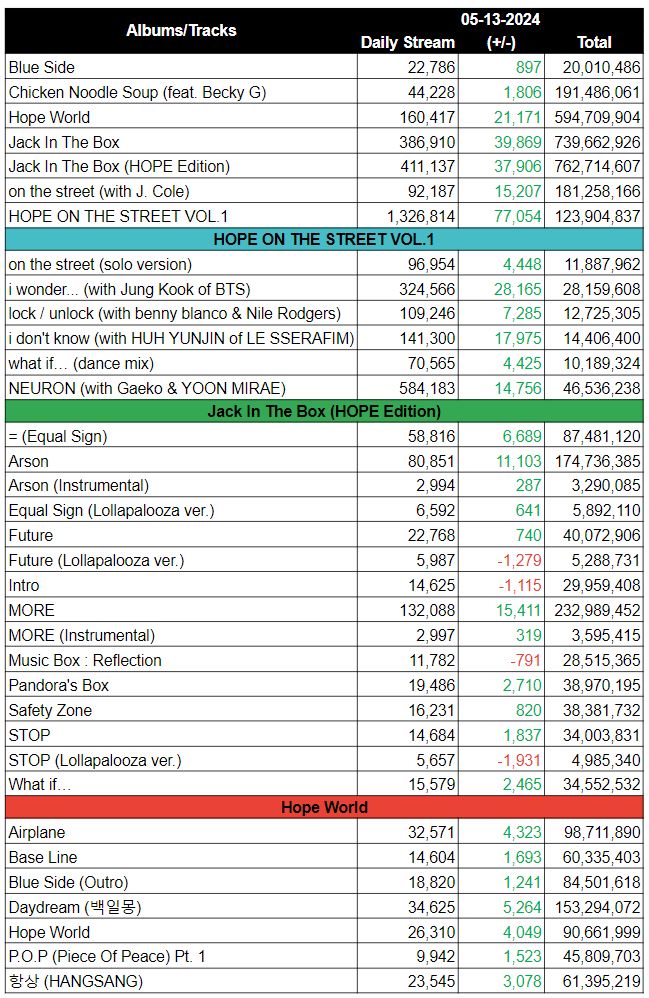 🟢 Spotify Counter: j-hope (05/13) Summary of Streams 📀 Albums & Main Tracks 🛹 HOPE ON THE STREET VOL.1 🃏 Jack In The Box (HOPE Edition) 🌍 Hope World (spoti.fi/3U8Mf3l) #홉온스 #jhope #제이홉