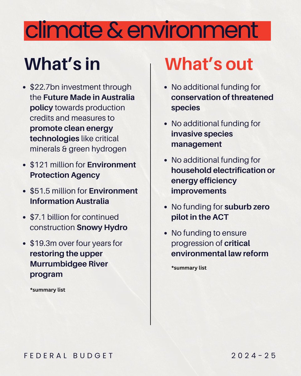 Future Made in Australia has strong investment in hydrogen and critical minerals, but nothing for household electrification and there’s virtually nothing in the budget for Nature.