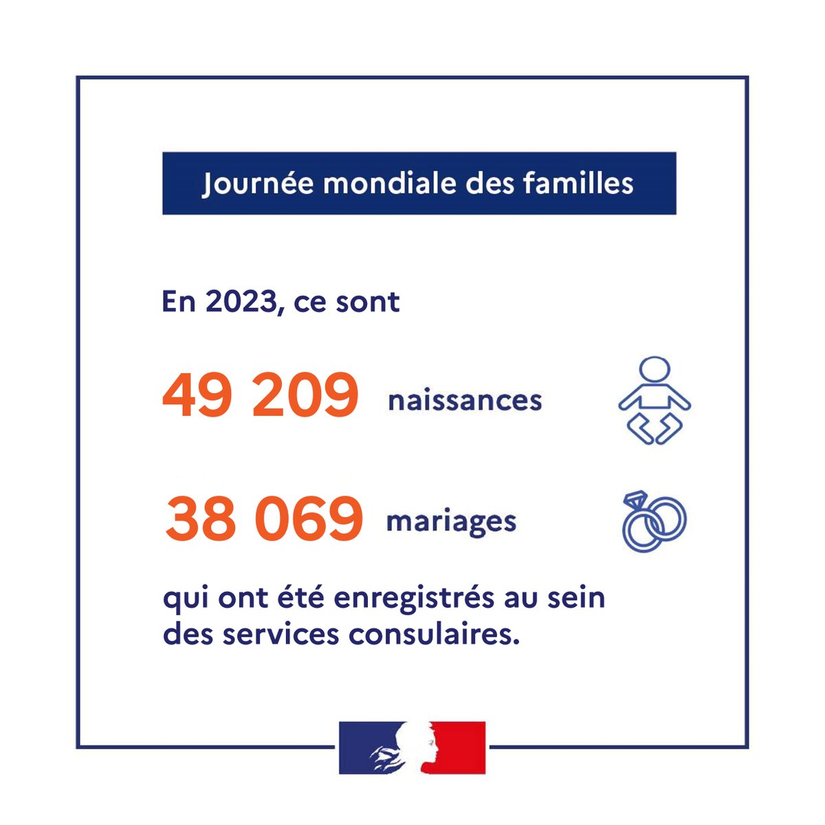 💖 Aujourd'hui, nous célébrons la #JournéeMondialedelaFamille. 
Nos services consulaires sont pleinement mobilisés pour soutenir les Français à l'étranger dans leurs démarches : en 2️⃣0️⃣2️⃣3️⃣, nous avons enregistré 
49 209 naissances et 38 069 mariages. #ServicePublic #EtatCivil
