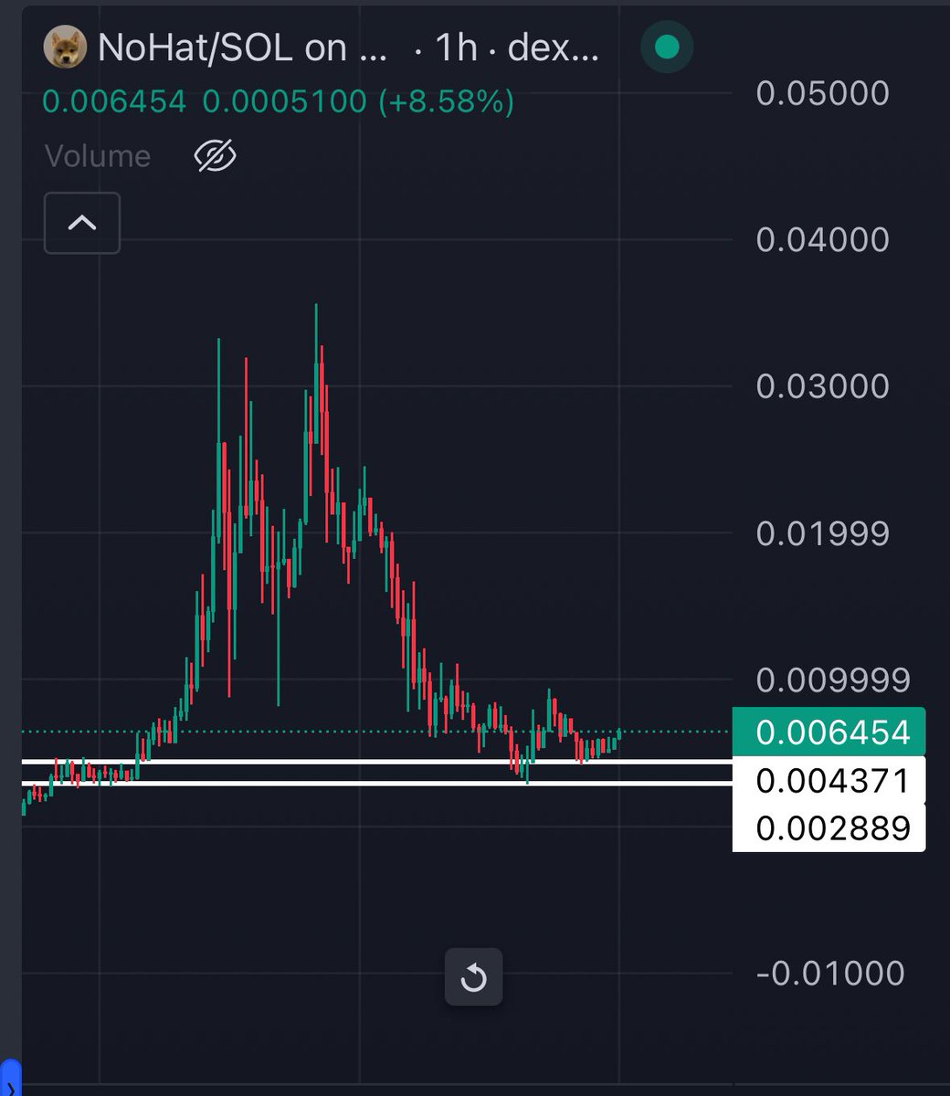 Fuck it! 

I added a bag of $NOHAT cause chart is primed for a run and community going insane.