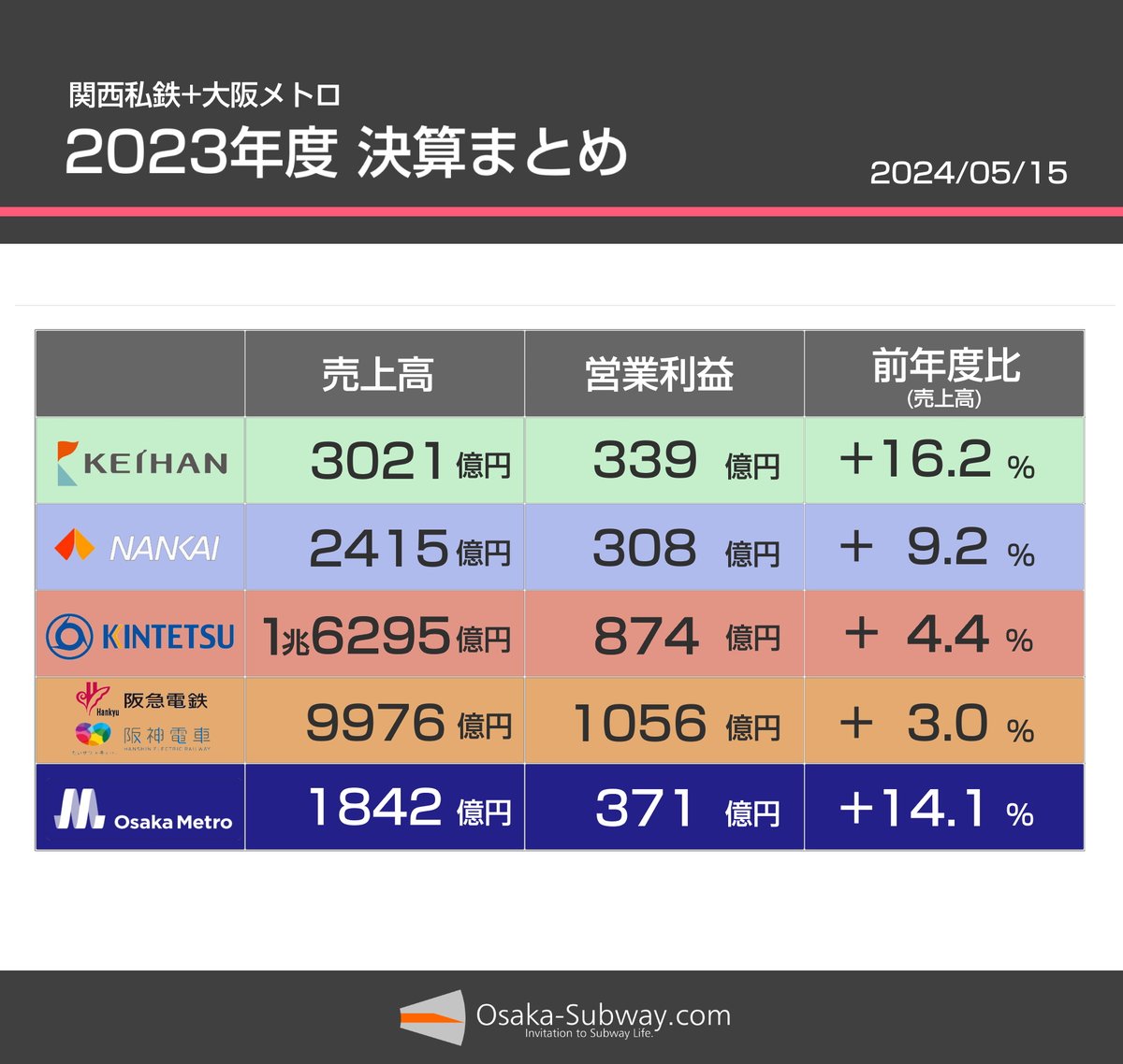 近鉄で出揃ったので、関西私鉄+大阪メトロの2023年度決算をまとめました
どこもコロナ前へ徐々に戻しつつありますが、京阪と大阪メトロの伸びが目立ちます