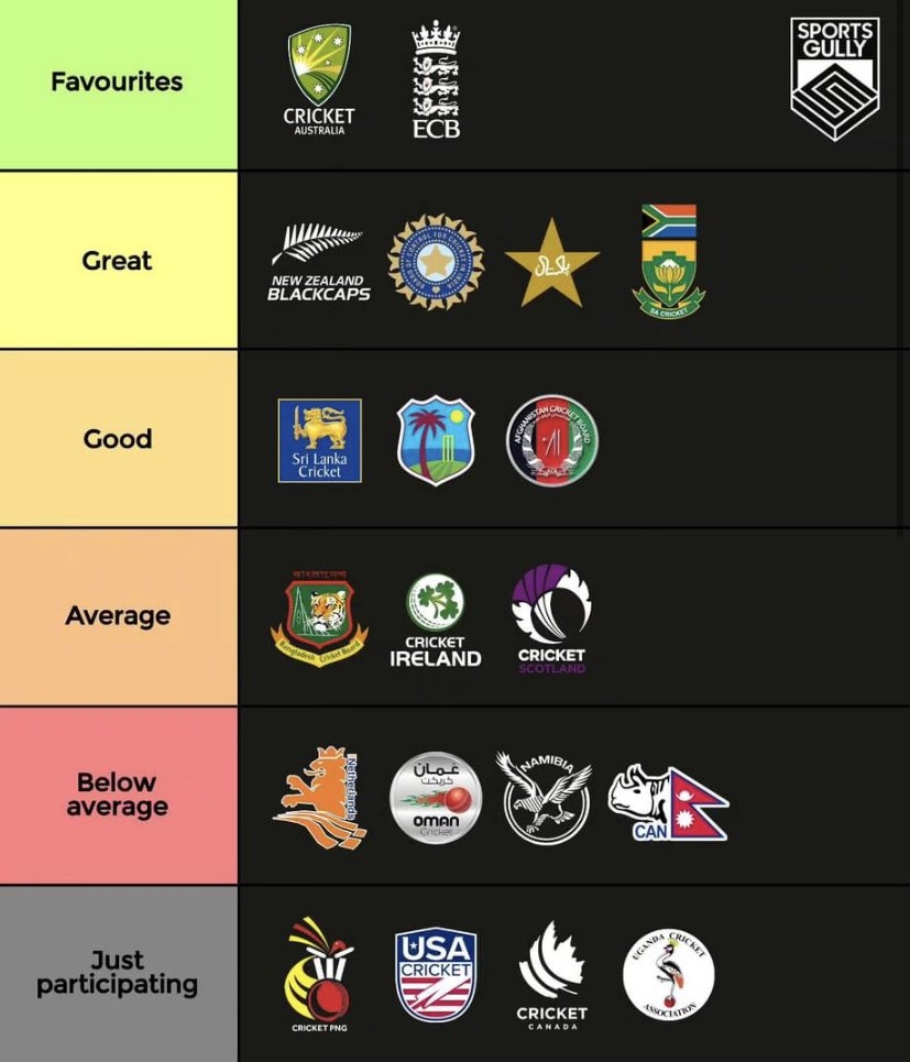 ICC T20 World Cup 2024 - Tier list !
Who Will Lift The Trophy 🏏 🏆 

#T20WorldCup2024 | #Cricket | #T20 #ICCT20WorldCup