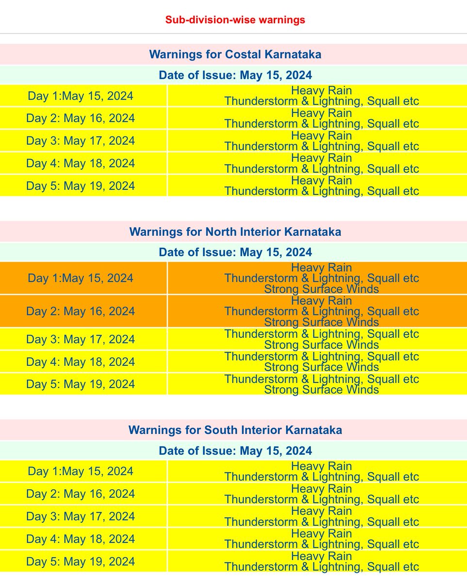 IMD Bengaluru (@metcentre_bng) sub-division wise warning for next 5 days as on 15th May ☔️⛈️⚡️ Coastal KA : 15-19th May TS/ LA Yellow Alert SIK : 15-19th May TS/ LA Yellow Alert NIK : 15-16th May TS/LA Orange Alert 17-19th May TS/ LA Yellow Alert