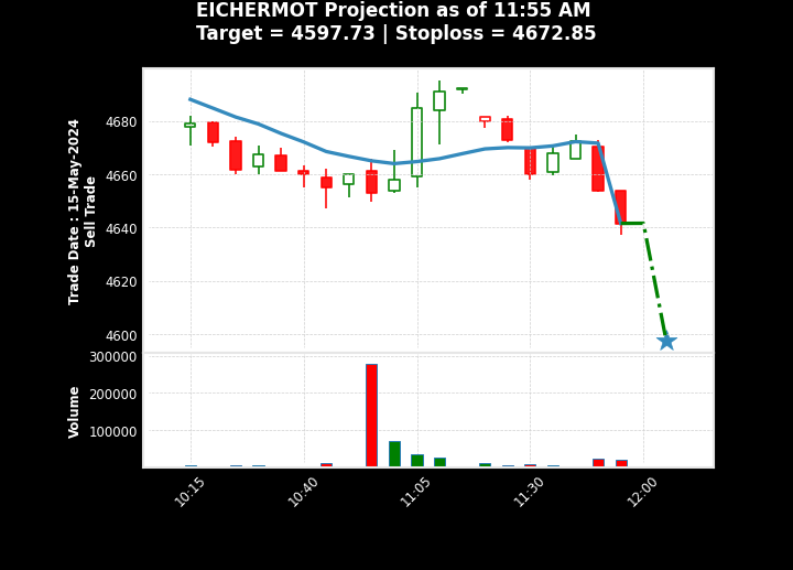 Intra' Projection at: 15-May-2024 11:55 AM
#EicherMotors
Stock: EICHERMOT | EICHER MOTORS Ltd.

Suggestion: Sell

TGT: 4597.73 | SL: 4672.85

Current Price: 4638 | Enter at: 4641.55

Don't follow this blindly!
Index: #Nifty100 #Nifty200 #Nifty50 #Nifty500 #NiftyAuto

#NSE