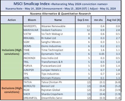 Breath taking moment 😀 for UC 

Waaree Renewable is included in the MSCI smallcap index 

Expect Huge Fund Inflow about 13M+ USD 

#WaareeRTL