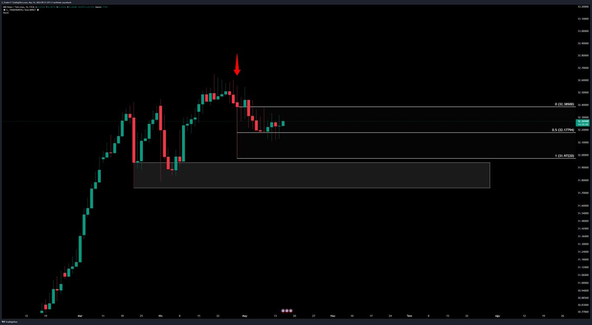 #USDTRY 
Hatırlayan çıkacaktır haftalar önce 'Allah Allah benim sistem SAT verdi, normalde vermez Dolar için' demiştim, o günden beridir Dolar sürünüyor.

Kırmızı ok ile işaretlediğim mumun iğnesi çok uzun, bu iğnenin Fibo 0,500 seviyesi altı kapanış görmedikçe düşüşe inanmam