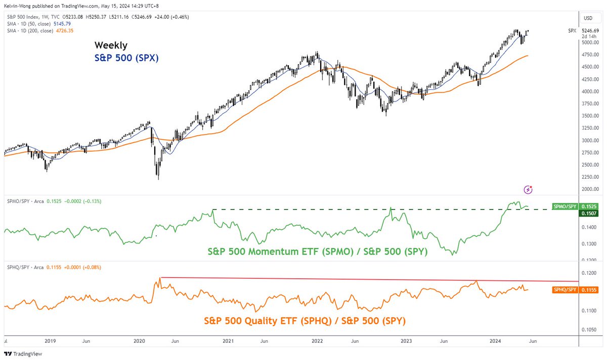 Positive momentum factors in risk assets (stock indices) now take on the driver's seat over adverse fundamental factors (stagflation risk, less dovish Fed).

S&P 500 Momentum ETF $SMPO / S&P 500 $SPY ratio bullish breakout

S&P 500 Quality ETF $SPHQ / S&P 500 $SPY ratio still