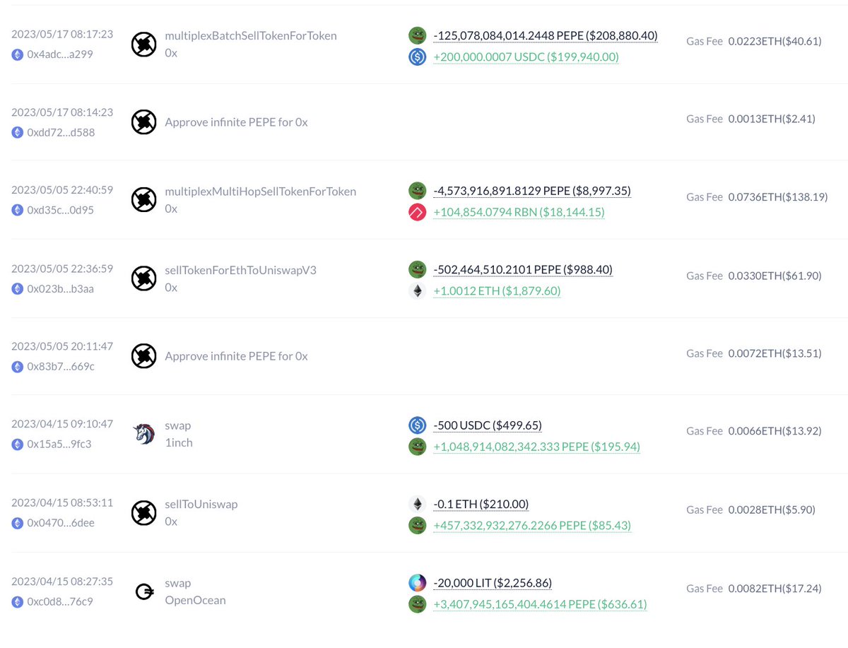 lookonchain's tweet photo. Earned more than $46M on $PEPE with only $3K, a gain of 15,718x!😱

This super big winner sold 255B $PEPE($2.3M) for profits again after the price of $PEPE increased.

He spent only $3K to buy 4.9T $PEPE($56M currently) on Apr 15, 2023, and sold 1.41T $PEPE for $7.4M, with 3.5T $PEPE($38.9M) left.

His total profit on $PEPE is ~$46.3M, a gain of 15,718x!

https://t.co/66Hn6Gv4tF