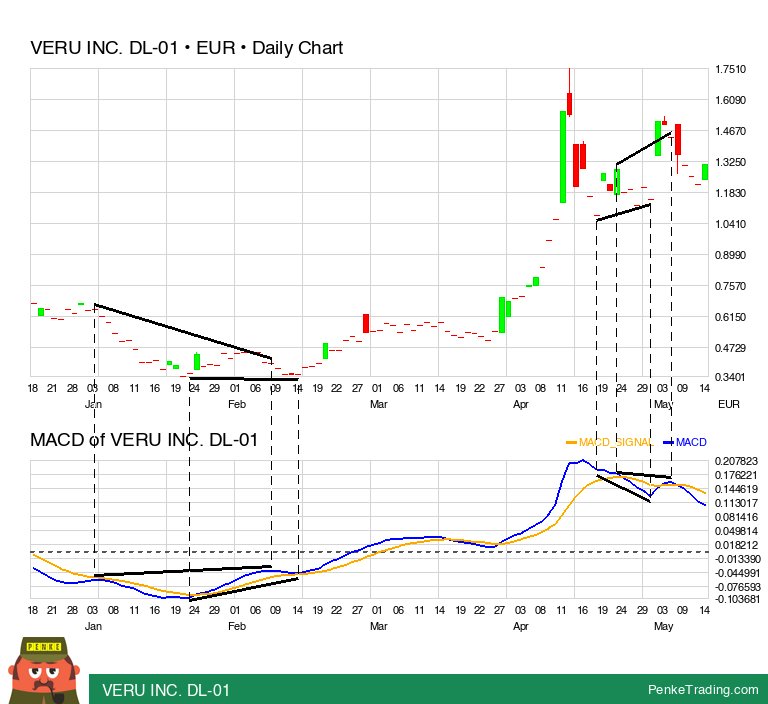 PenkeInvesting's tweet photo. I found you a MACD Bullish Hidden Divergence on  the daily chart of VERU INC. DL-01.

 $fmw #fmw #macd #bullish #divergence #f #xfra

https://t.co/MMzf5Geiv7 https://t.co/waSSCvsKZm