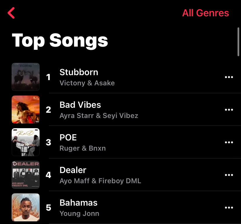 Victony & Asake’s “Stubborn” hits #1 on Nigeria 🇳🇬 Apple Music Top songs chart. 📈🔥