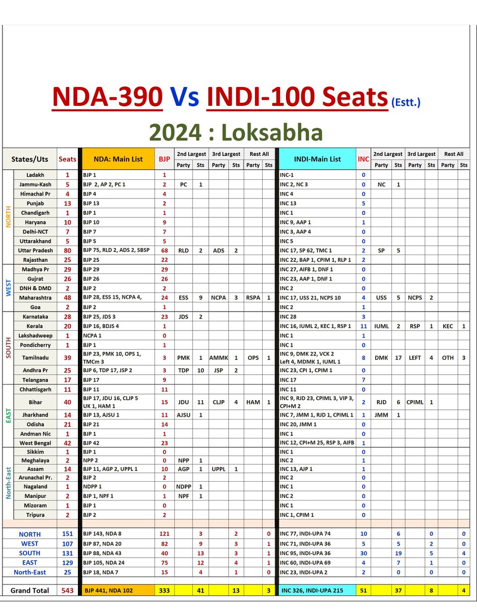 NDA Winning 390 Seats  !! 
BJP 🟠 330~, Oth NDA 60~

INDI Winning 100 Seats
INC 🔵 50~, Oth Indi 50~