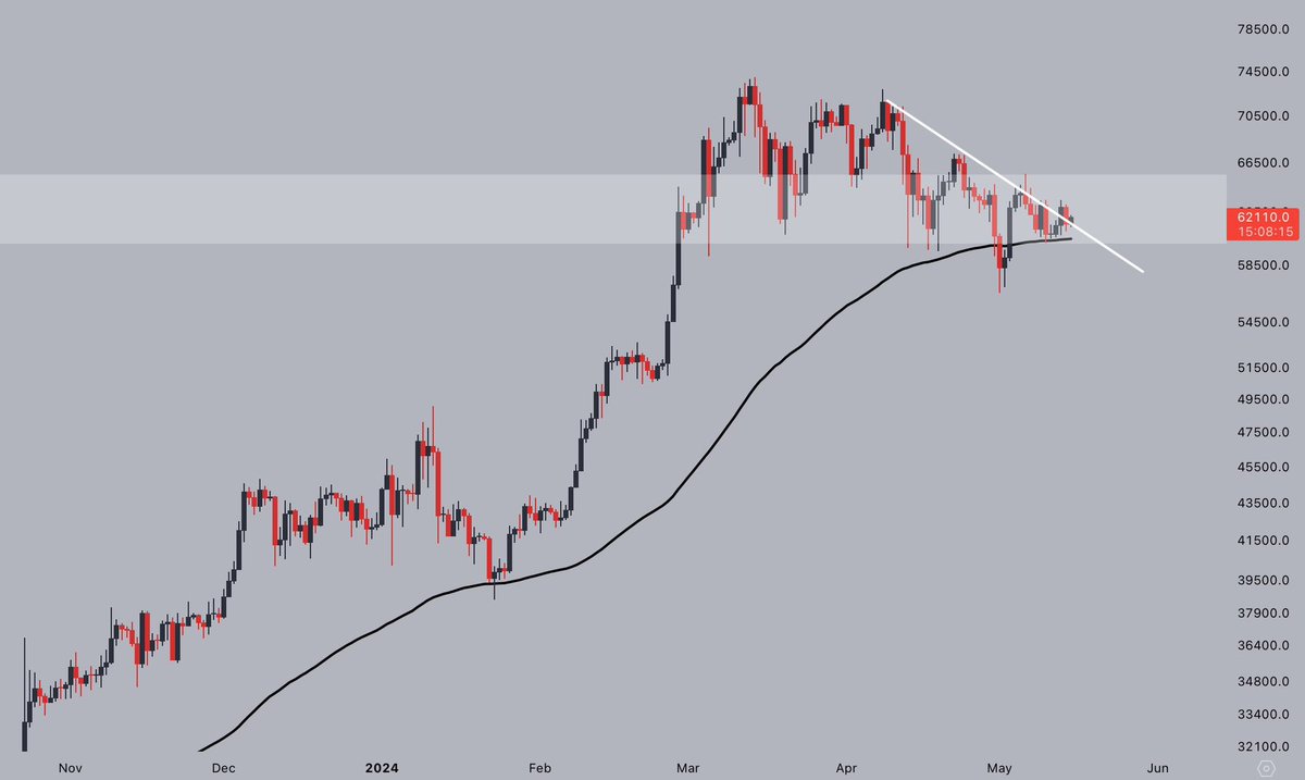 The 100-day EMA is doing its job, confirming the higher low from before the weekend.

Looks like the local bottom formation is complete.

Break $65,000 and all bets are off.

Until then: chop chop. #Bitcoin